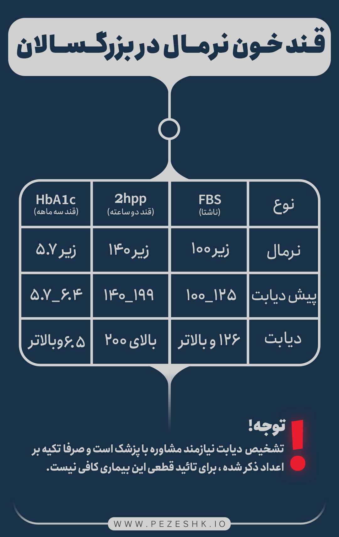 جدول قند خون نرمال