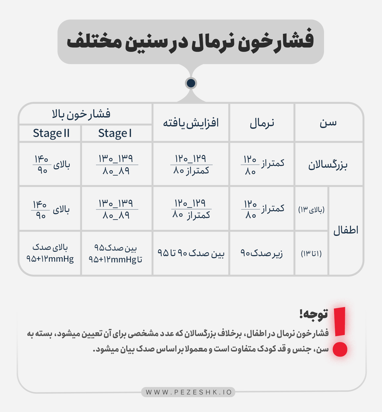 فشار خون نرمال در سنین مختلف