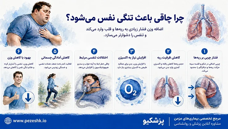 علت تنگی نفس در افراد چاق چیست؟